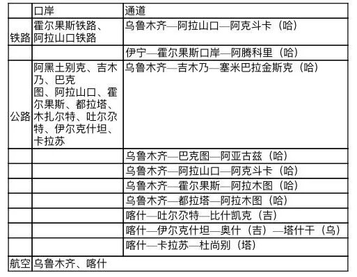 表3中亚方向基础设施互联互通现状.png